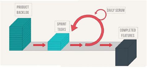 Metodolog 237 A Scrum Fases Y Ejemplos De Procesos Scrum Master Gambaran