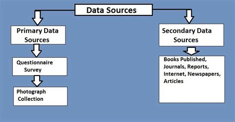 Sources Of Data Collection Primary And Secondary Studiousguy