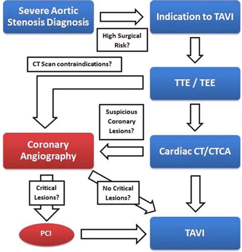 Routine Screening Of Coronary Artery Disease With Computed Tomographic