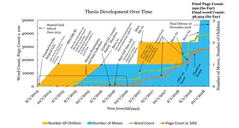 Thesis Development Over Time Annotated Oc Rdataisbeautiful