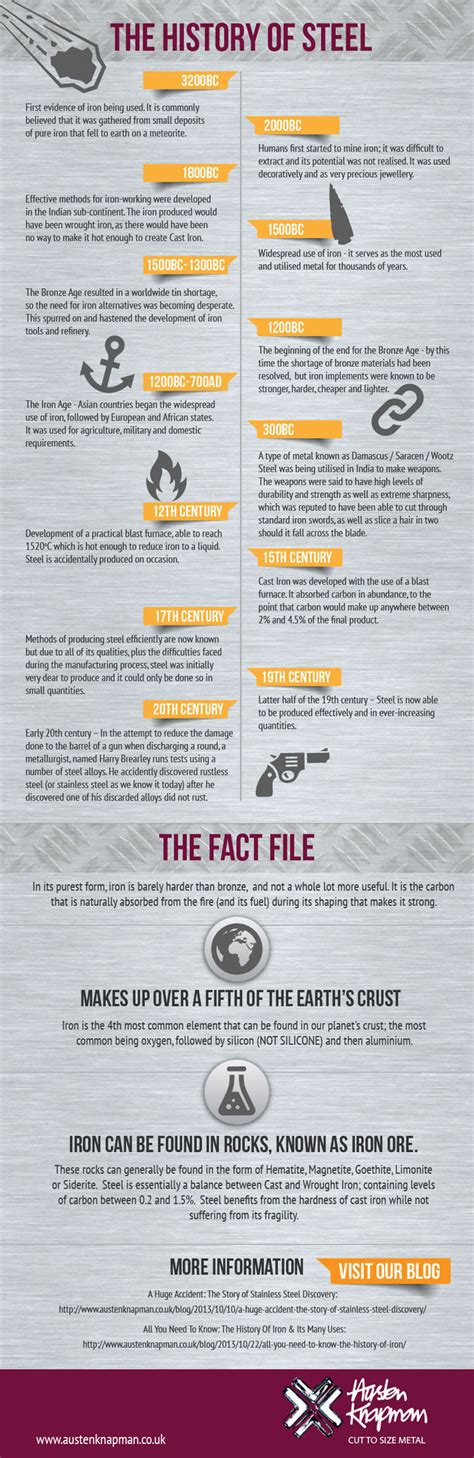 Infographic The History Of Stainless Steel
