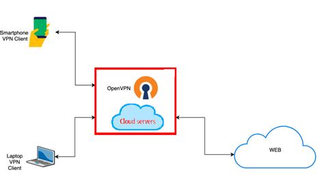 How To Setup Openvpn Server On Windows 10 Steps To Download And
