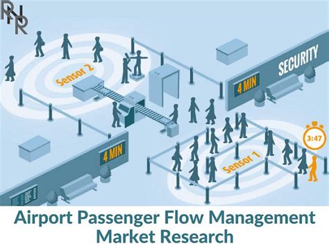 Know About Airport Passenger Flow Management Market With