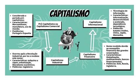 Mapa Mental Fases Do Capitalismo
