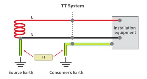 An earthing system (uk and iec) or grounding system (us) connects specific parts of an electric power system with the ground, typically the earth's conductive surface, for safety and functional purposes. Getting down to earth: Earthing explained - GSES