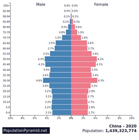 China is the world's most populous country, with about 1.34 billion people (2010 census), but the birthrate has been falling significantly from more than 20 per 1,000 people in 1990 to about 12 today. Population of China 2020 - PopulationPyramid.net