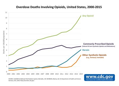 The Us Opioid Epidemic Sph Boston University