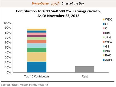 The Sandp 500 Is Really An S 10november 27th 2012 Graphing Chart