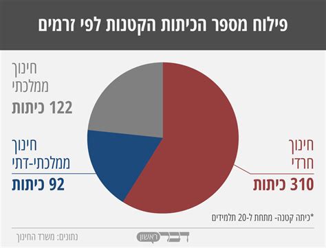אין גרסה ברזולוציה גבוהה יותר. משרד החינוך מתגאה בהגדלת מספר הכיתות הקטנות | לא כולם יהנו ...