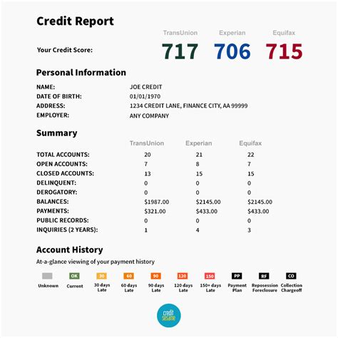 Experian credit score refers to the numeric summary of your credit information report (cir) as calculated by experian india. Credit Score Ranges - Experian, Equifax, TransUnion, FICO