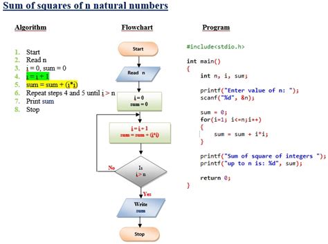 Examples Of Algorithms And Flowcharts In C EngineersTutor