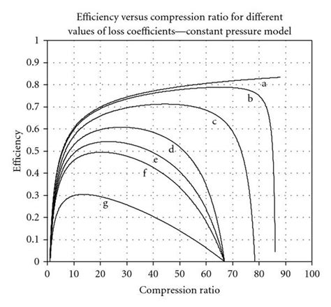 Efficiency Versus Compression Ratio Is Plotted For Different Values Of