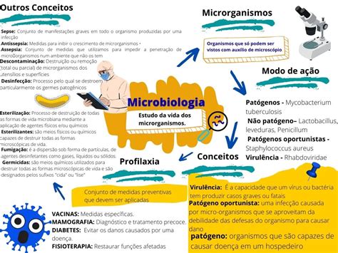 Mapa Mental Microbiologia 1 Biossegurança