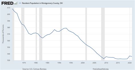 Resident Population In Montgomery County Oh Ohmont3pop Fred St