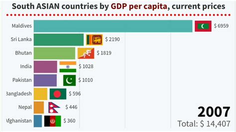 South Asian Countries By GDP Per Capita 1980 2025 YouTube