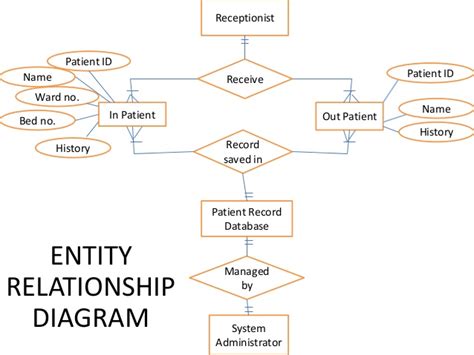 Download Activity Relationship Chart Gantt Chart Excel