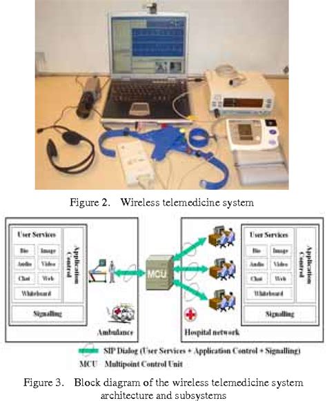 Figure 1 From Analysis And Measurement Of A Wireless Telemedicine System Semantic Scholar