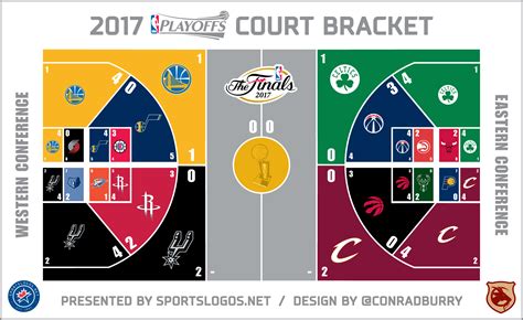 You need an exceptional amount of it was an old gym that had two courts on it, he said. 2017 NBA Playoffs Court Bracket - Conference Finals | Chris Creamer's SportsLogos.Net News and ...
