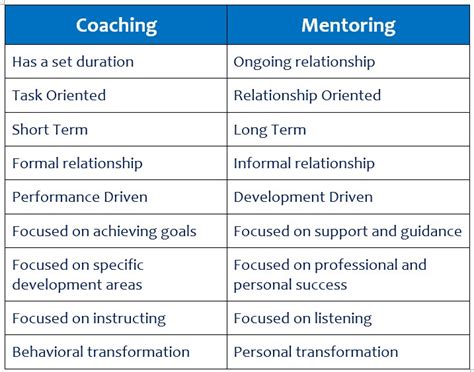 Difference and relationship between pest and swot. Coaching and Mentoring - The Differences - The Peak ...