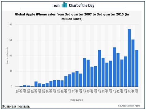 Apple Iphone Sales By Quarter Business Insider