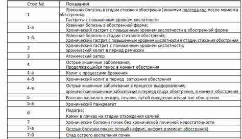 Диета овд 3: расшифровка, меню лечебных столов по Певзнеру Картинка - Диета овд 3: расшифровка, меню лечебных столов по Певзнеру