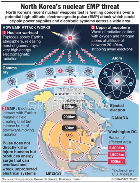 North Korea Nuclear Emp Threat Infographic