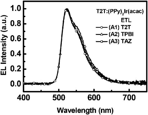 El Spectra Of T2t Doped With Ppy 2 Iracac And Featuring Various