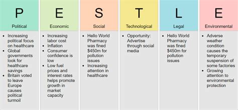 The following image is showing a pest analysis diagram created by edraw. What is PEST Analysis?