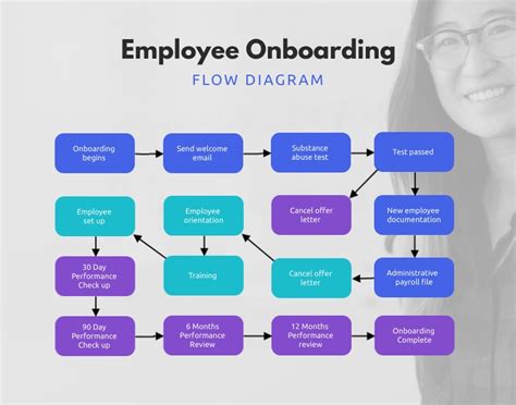 Employee Onboarding Process Flow Diagram Template Visme