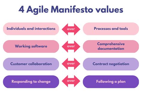 Agile Defined The 4 Agile Manifesto Values And 12 Ideas Handlait