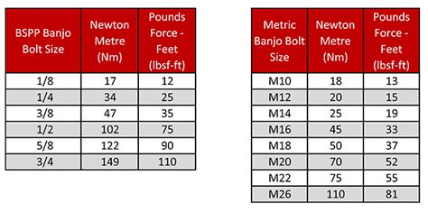 Banjo Torque Specs Hose And Fittings Source