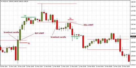 Consolidation Breakout Zones Forex Strategy