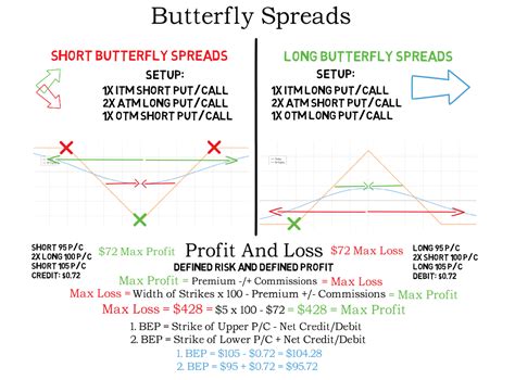 Butterfly Spreads Explained Setup And Profit Loss Profile Options