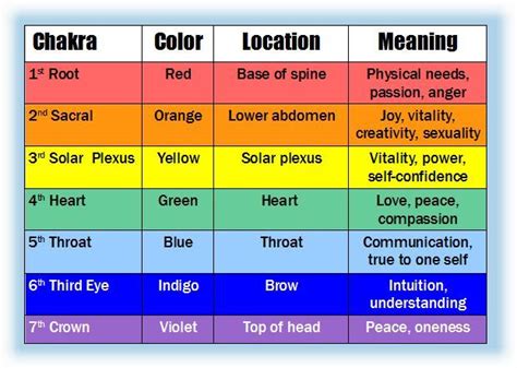 Chakra Colors Meaning Of The Colors Of The 7 Chakras Chakra Colors
