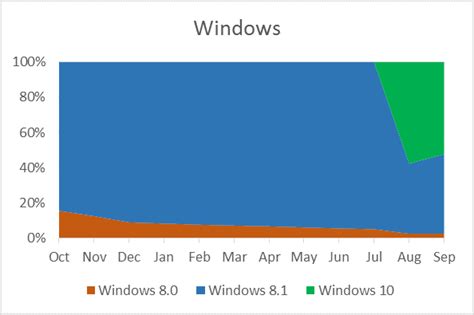 Microsoft опубликовала новую статистику Windows Store