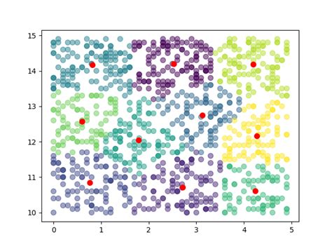 K Means Clustering Basic Example Niklas K Hn