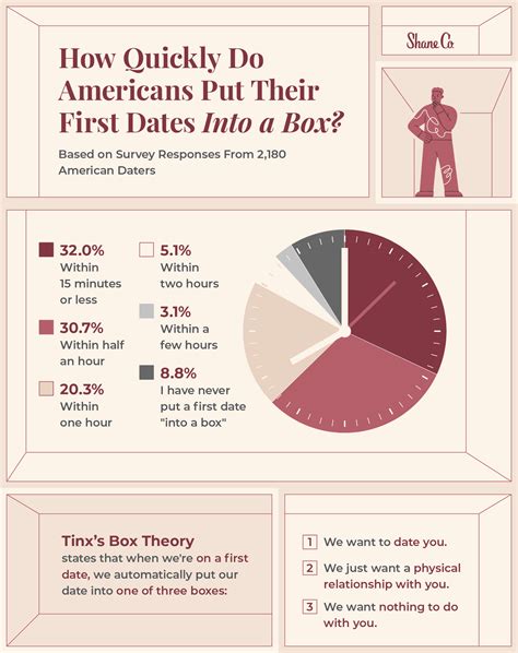 Surveying American Daters On Box Theory