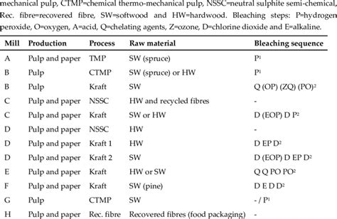 Description Of The Sampled Pulp And Paper Processes Abbreviations
