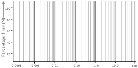 Log Scale Graph Paper