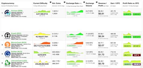 Looking at this chart will help you determine if it will continue being the best coin to mine. Crypto Mining Profitability Changes Rapidly - Technology ...