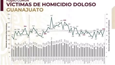 Repuntan Asesinatos En Guanajuato Encabezan La Lista Los Homicidios