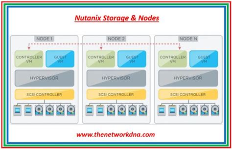 Part 2 Nutanix Storage And Cluster Nodes The Network Dna