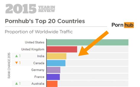 India Is Now 3rd Most Porn Watching Country In The World Was 4th Last