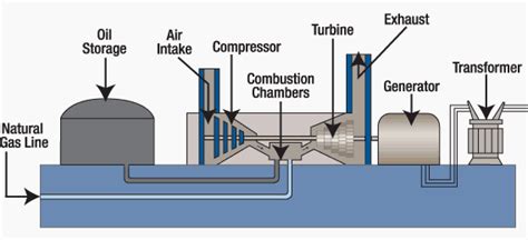 Natural gas itself or mixture of natural gas and air is used as working medium in gas turbine power plant. Generating Electricity with Combustion Turbines | EEP ...