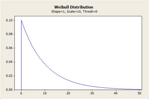 Why The Weibull Distribution Is Always Welcome