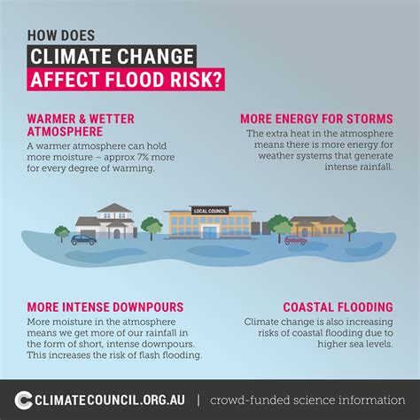 Everything You Need To Know About Floods And Climate Change Explainer