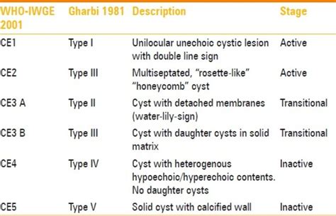 Classification Of Hydatid Cysts Download Scientific Diagram
