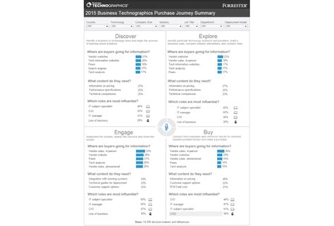 Business Technographics · Forrester
