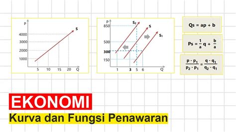 Materi Dan Contoh Soal Kurva Dan Fungsi Penawaran Ekonomi Youtube