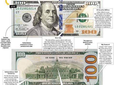 Ya Circula El Nuevo Billete De 100 Dólares Con Mayor Seguridad El